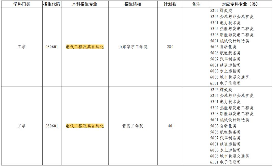 2023年山东专升本电气工程及其自动化专业能报的院校