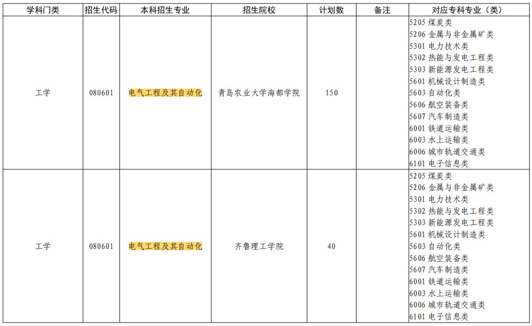 2023年山东专升本电气工程及其自动化专业能报的院校