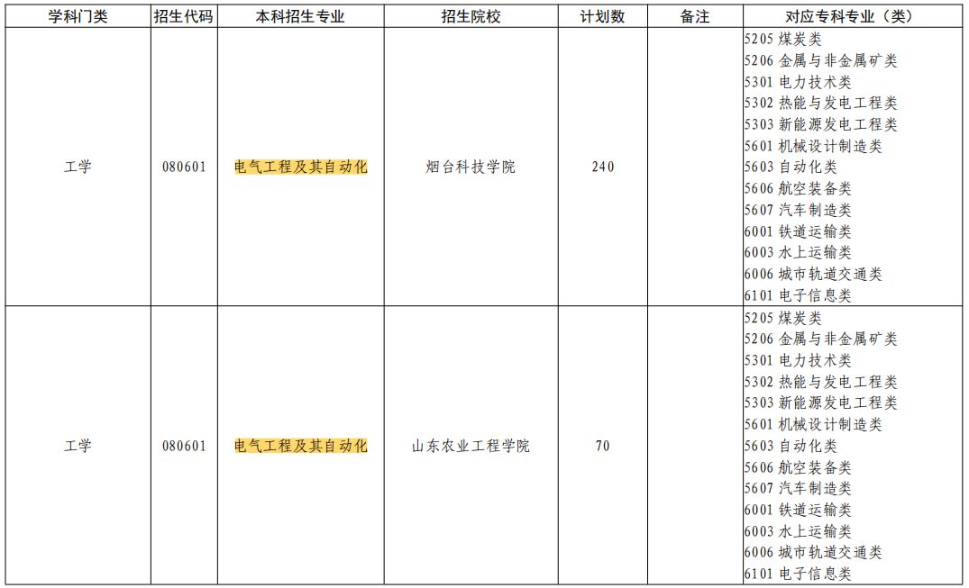 2023年山东专升本电气工程及其自动化专业能报的院校