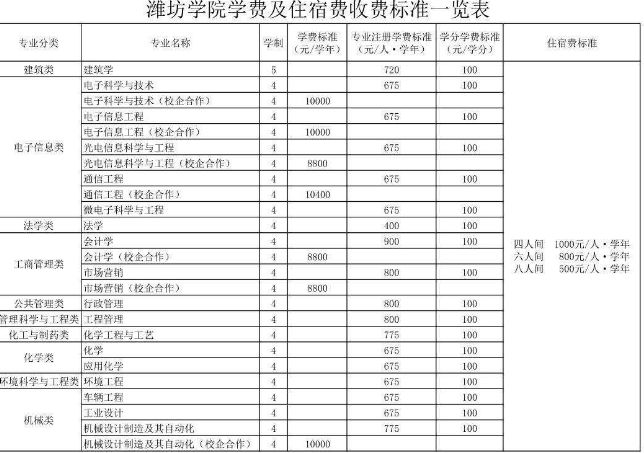 潍坊学院学费标准