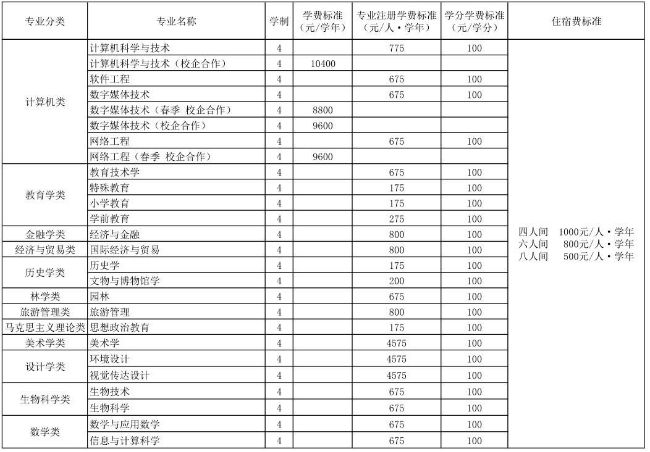 潍坊学院学费标准