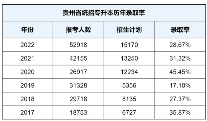 2023年贵州统招专升本难吗？