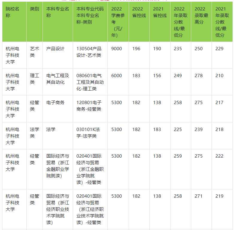 杭州电子科技大学专升本历年分数线汇总（含分析）