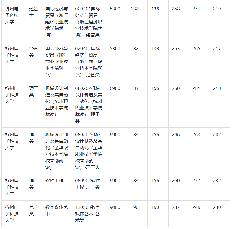 杭州电子科技大学专升本历年分数线汇总（含分析）