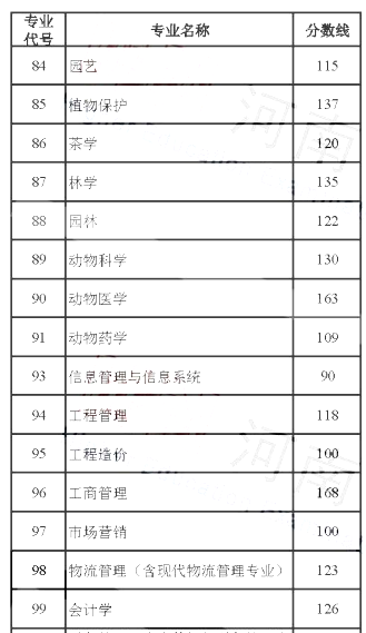 2022年河南专升本会计学省控线分数线