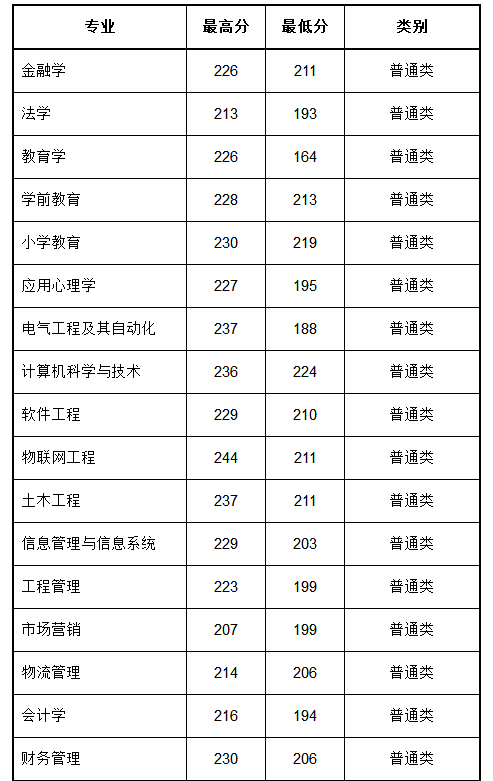 2022年安阳师范学院专升本录取分数线