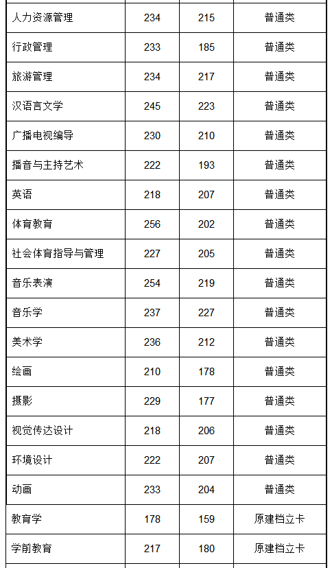 2022年安阳师范学院专升本录取分数线