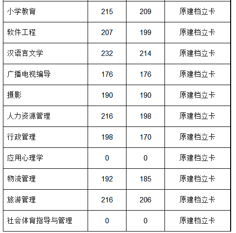 2022年安阳师范学院专升本录取分数线