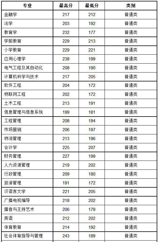 2021年安阳师范学院专升本录取分数线