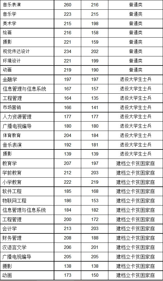 2021年安阳师范学院专升本录取分数线