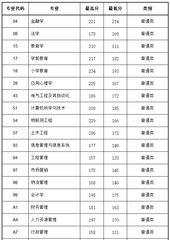 2020年安阳师范学院专升本录取分数线