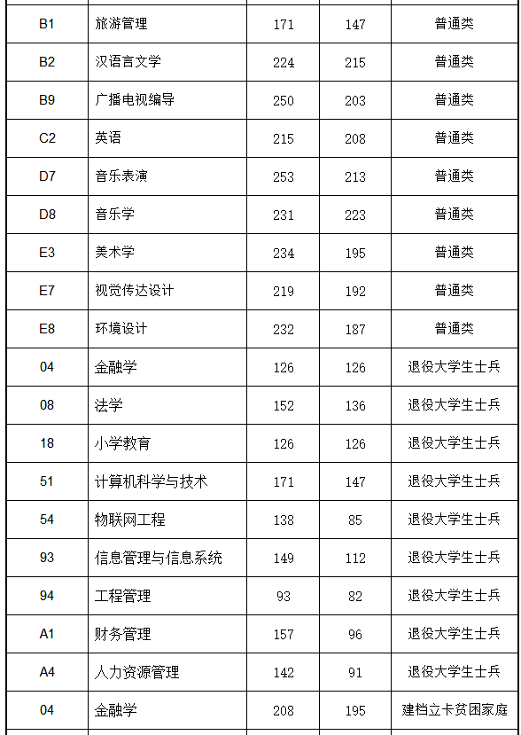 2020年安阳师范学院专升本录取分数线