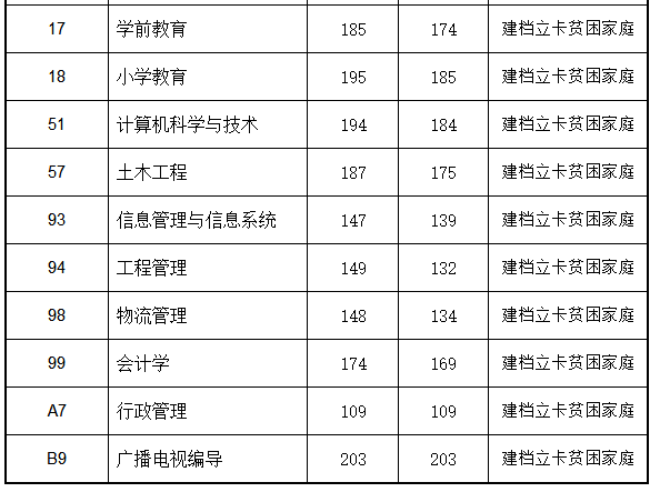 2020年安阳师范学院专升本录取分数线