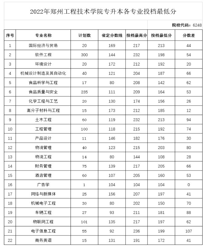 2022年郑州工程技术学院升本分数线