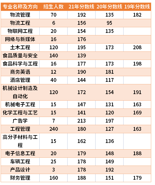 2019-2021年郑州工程技术学院升本分数线