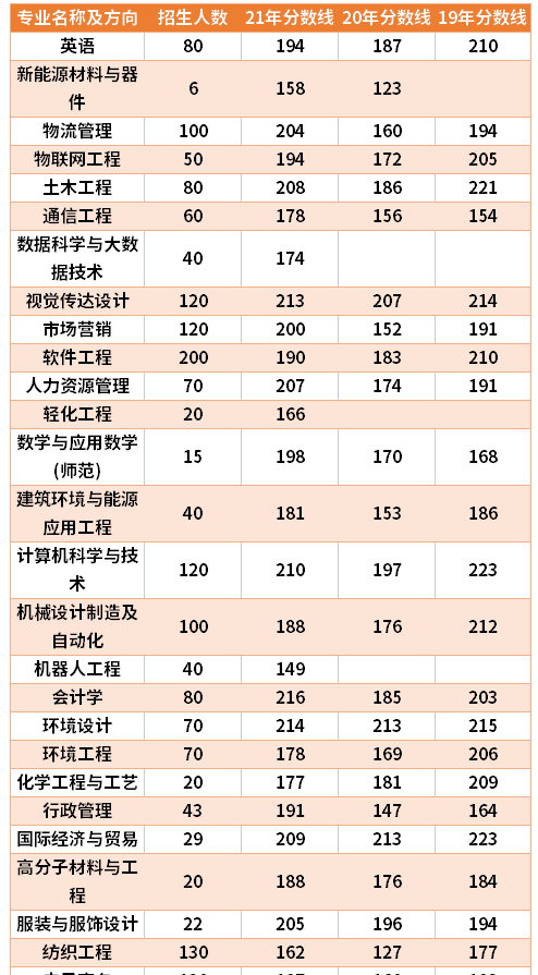 2019-2021年河南工程学院专升本分数线