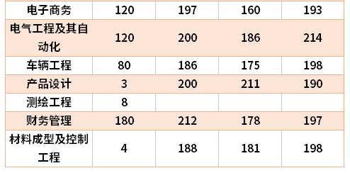 2019-2021年河南工程学院专升本分数线