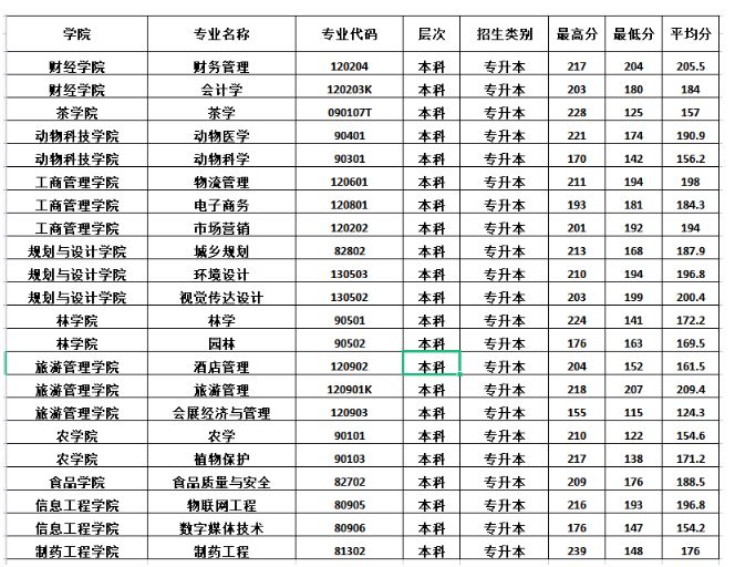 2022年信阳农林学院专升本录取分数线