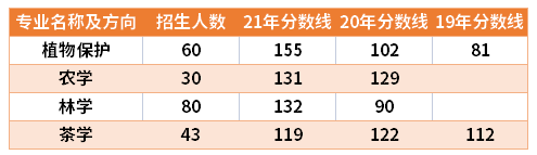 2019-2021年信阳农林学院专升本录取分数线