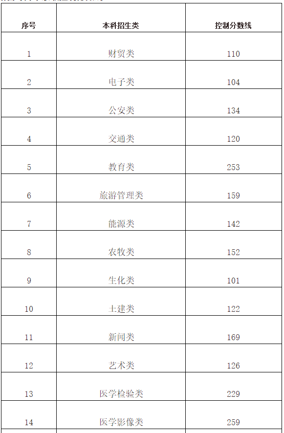 2022年甘肃专升本录取控制分数线