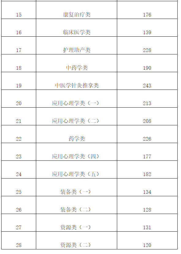 2022年甘肃专升本录取控制分数线