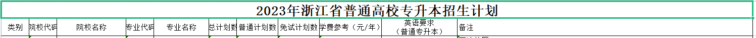 2023年浙江专升本金融学专业专升本报考院校