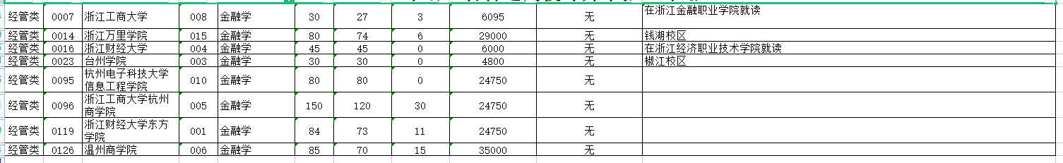 2023年浙江专升本金融学专业专升本报考院校