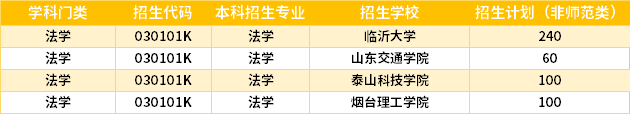 2022年专升本法学专业录取分数线