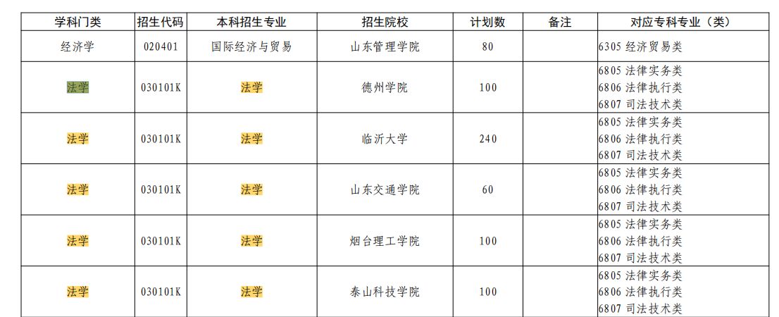 2023年山东专升本法学专业院校