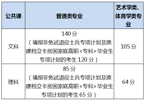 2022年安徽省公共课分数线