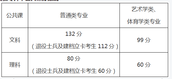 2021年安徽省公共课分数线