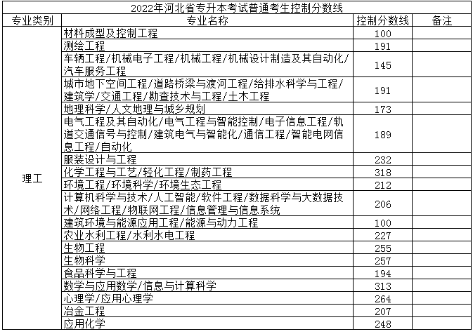 2022年河北专升本院校理工类分数线