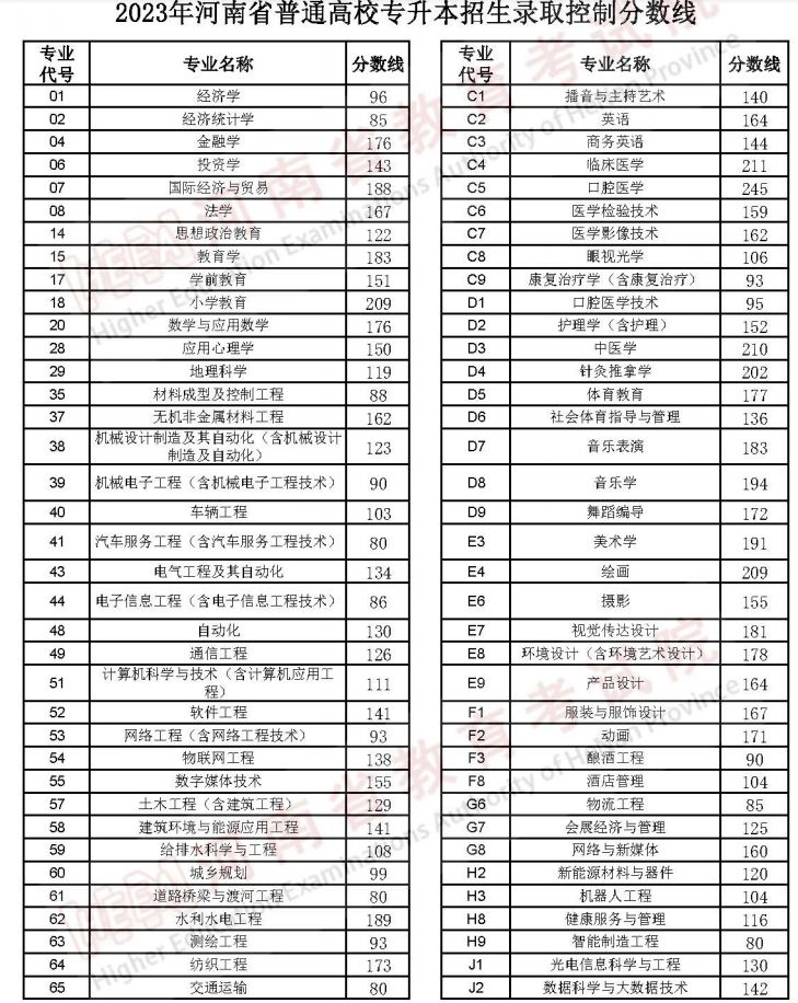 2023年河南省普通高校专升本成绩公布