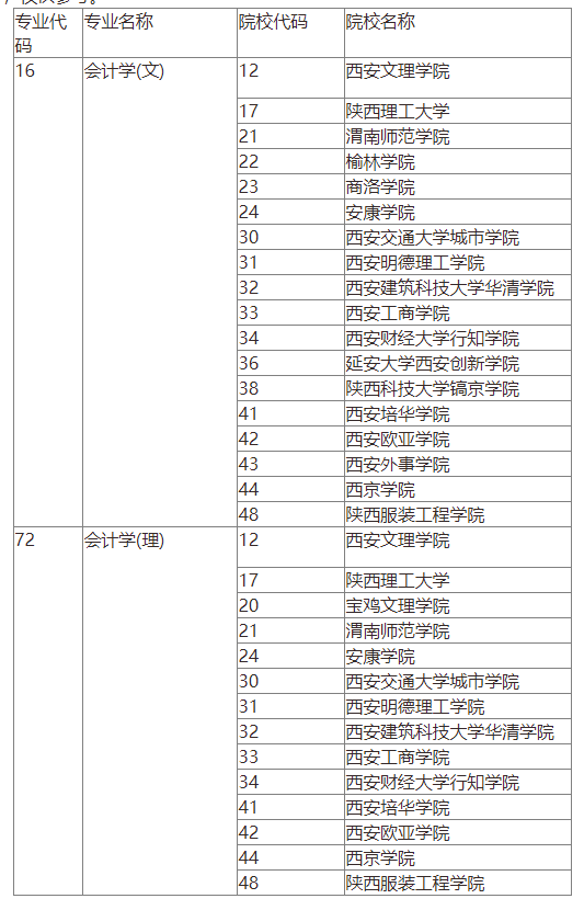 2023年陕西专升本可招生会计学专业学校汇总