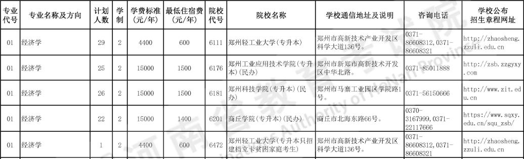 2023年河南专升本经济学专业可招生学校汇总