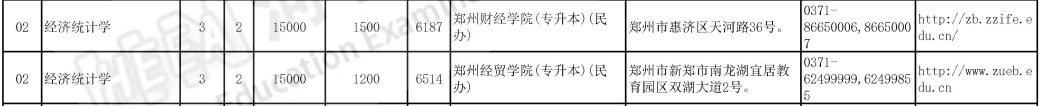 2023年河南专升本经济统计学专业可招生学校汇总