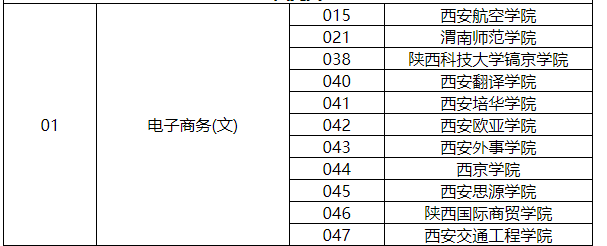 2023年陕西专升本电子商务专业可招生学校汇总