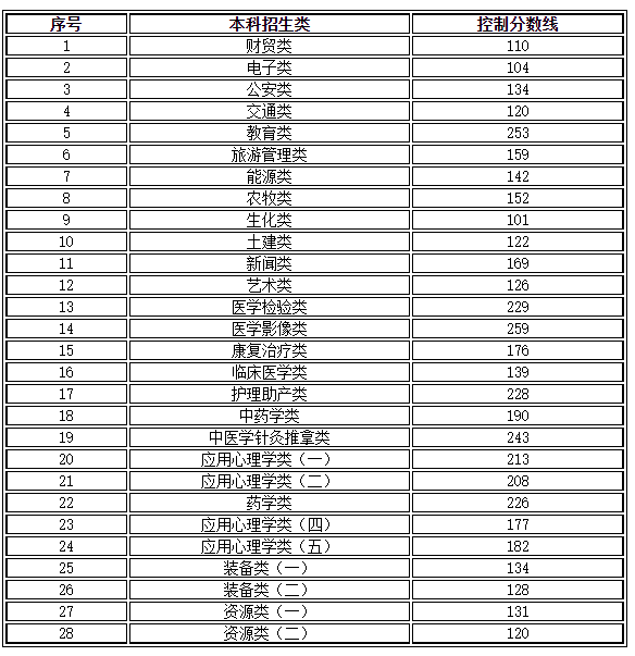 甘肃省2022年专升本最低录取控制线