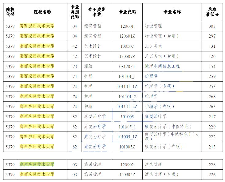 2022年滇西应用技术大学专升本分数线