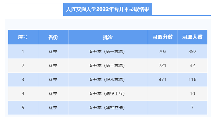 2022年大连交通大学专升本录取分数线