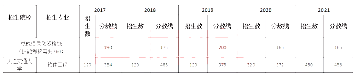 2017-2021年大连交通大学专升本录取分数线