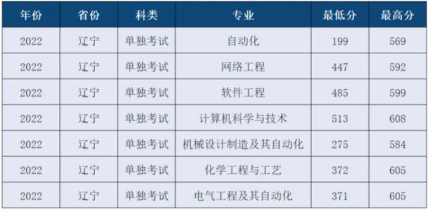 2022年沈阳化工大学专升本录取分数线