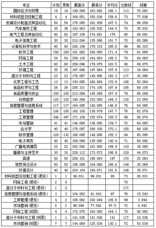 2020年安阳工学院专升本录取分数线