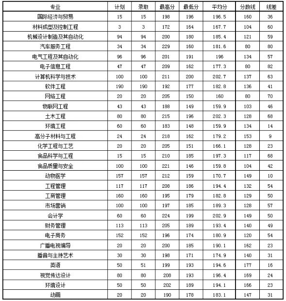 2021年安阳工学院专升本录取分数线