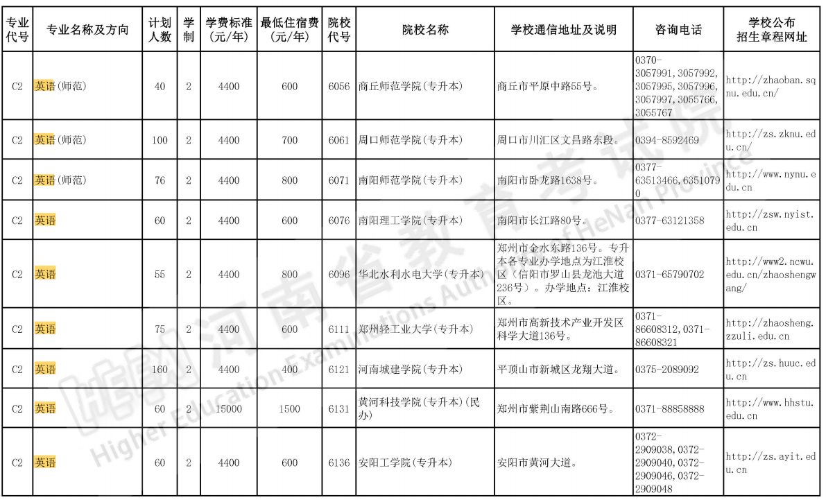 2023年河南专升本招英语专业院校