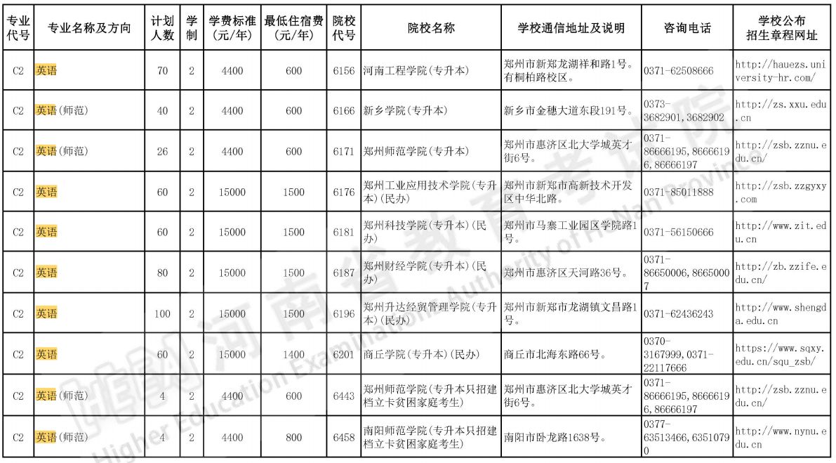 2023年河南专升本招英语专业院校