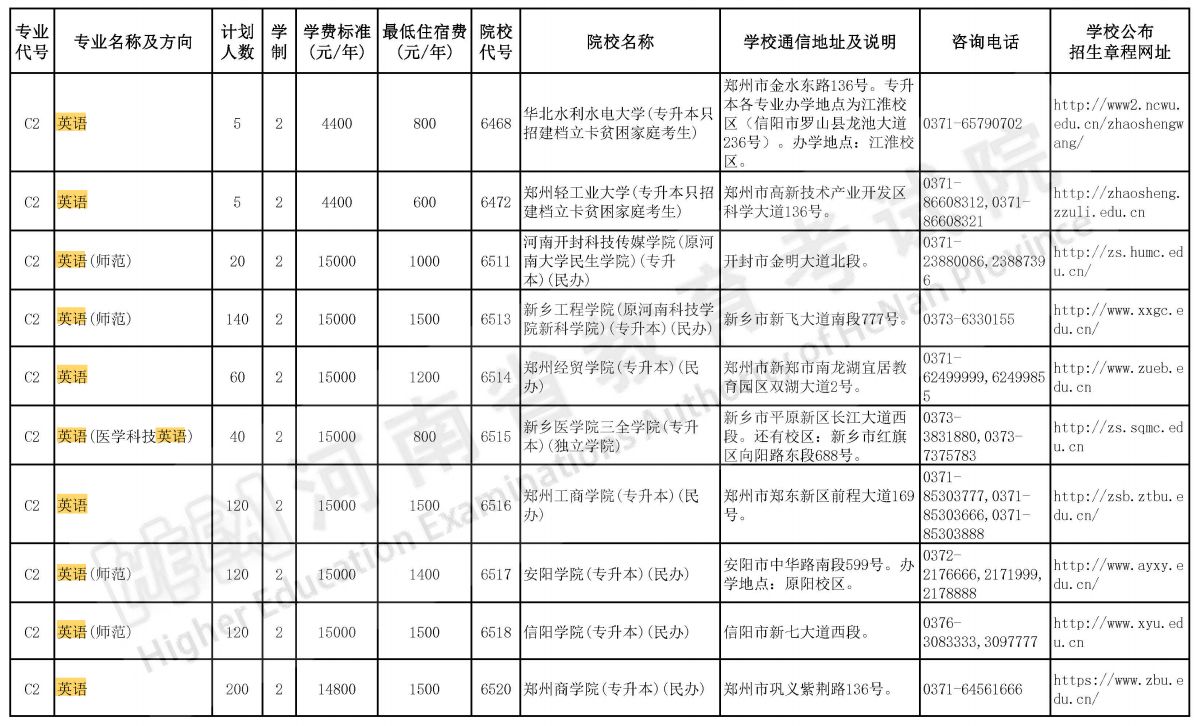 2023年河南专升本招英语专业院校