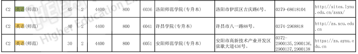 2023年河南专升本招英语专业院校