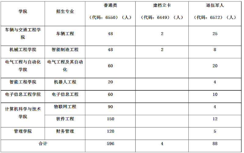 2023年河南工学院专升本招生计划