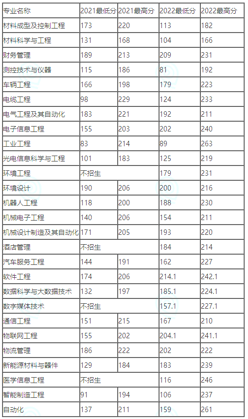 2021-2022年河南工学院专升本录取分数线